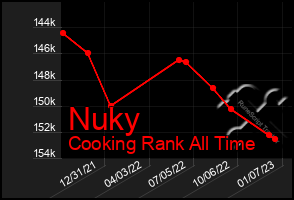 Total Graph of Nuky