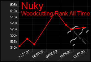 Total Graph of Nuky