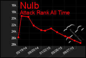 Total Graph of Nulb