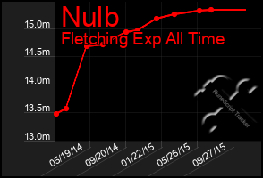 Total Graph of Nulb