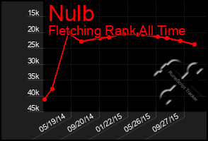 Total Graph of Nulb