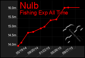 Total Graph of Nulb