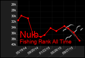 Total Graph of Nulb