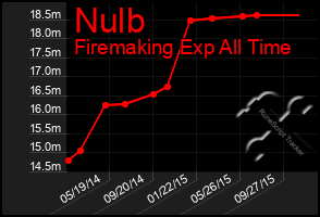 Total Graph of Nulb