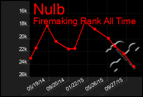 Total Graph of Nulb