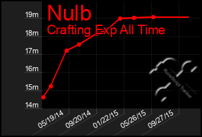 Total Graph of Nulb