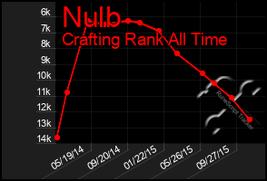Total Graph of Nulb