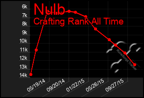 Total Graph of Nulb