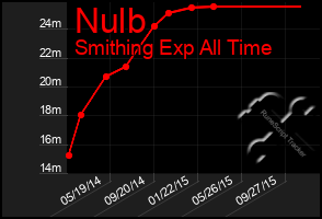 Total Graph of Nulb