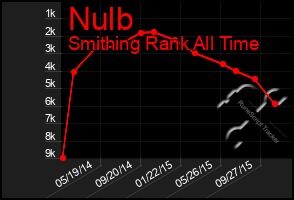 Total Graph of Nulb