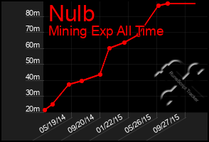 Total Graph of Nulb