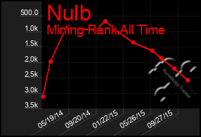 Total Graph of Nulb