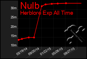 Total Graph of Nulb