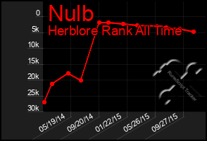 Total Graph of Nulb