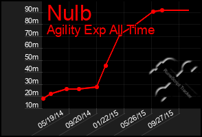 Total Graph of Nulb