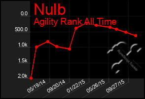 Total Graph of Nulb