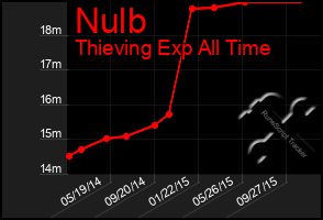 Total Graph of Nulb