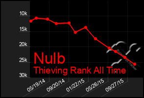 Total Graph of Nulb