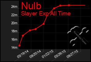 Total Graph of Nulb