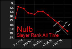 Total Graph of Nulb