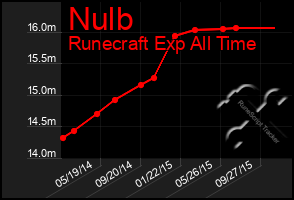 Total Graph of Nulb