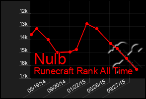 Total Graph of Nulb