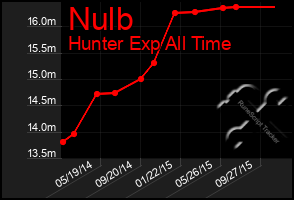 Total Graph of Nulb