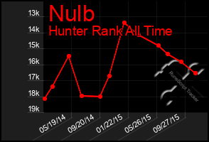 Total Graph of Nulb