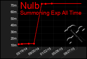 Total Graph of Nulb