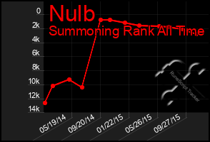 Total Graph of Nulb