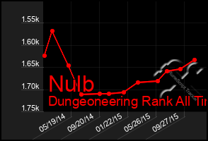 Total Graph of Nulb