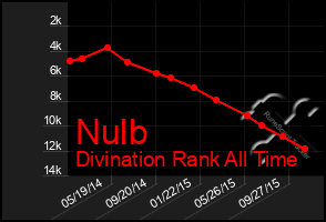 Total Graph of Nulb