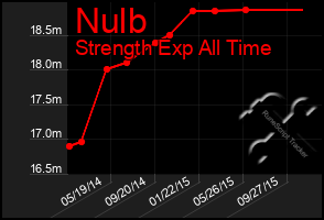 Total Graph of Nulb