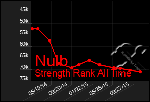 Total Graph of Nulb