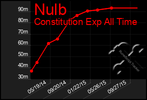 Total Graph of Nulb