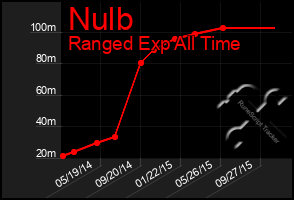 Total Graph of Nulb