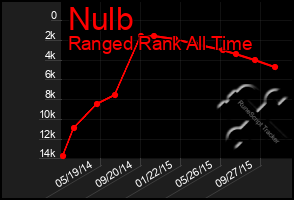 Total Graph of Nulb