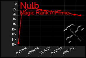 Total Graph of Nulb