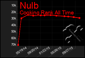 Total Graph of Nulb