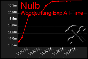 Total Graph of Nulb