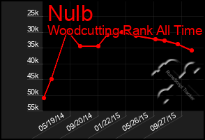 Total Graph of Nulb