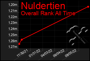 Total Graph of Nuldertien