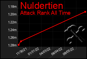 Total Graph of Nuldertien