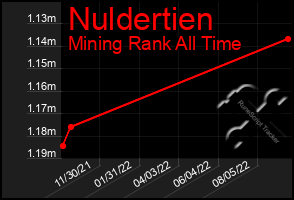 Total Graph of Nuldertien