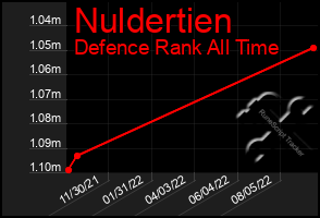 Total Graph of Nuldertien