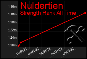 Total Graph of Nuldertien