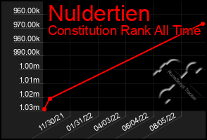 Total Graph of Nuldertien