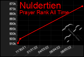 Total Graph of Nuldertien