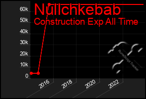Total Graph of Nullchkebab