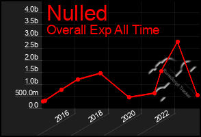 Total Graph of Nulled